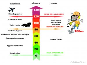 Mesure de l'ambiance sonore